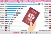 Кто может получить гражданство РФ в упрощенном порядке? | Право | Общество - «Политика»