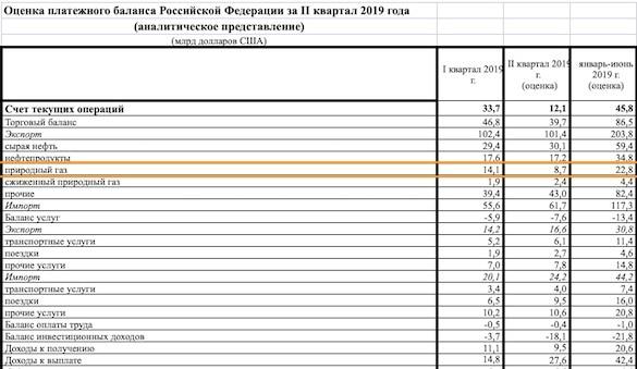 Экспортные доходы «Газпрома» рухнули почти на 40% - «Новости дня»